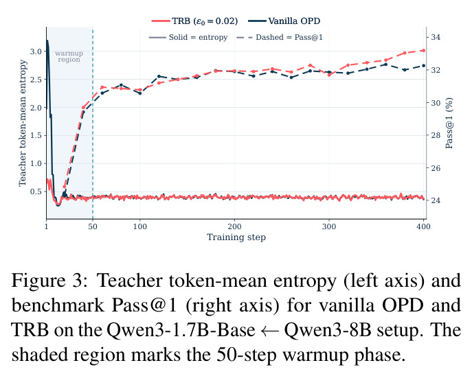 Teacher token-mean entropy (left axis) and benchmark Pass@1 (right axis) for vanilla OPD and TRB on the Qwen3-1.7B-Base←Qwen3-8B setup
