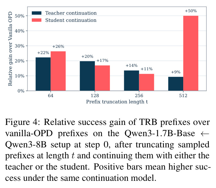 Relative success gain of TRB prefixes over vanilla-OPD prefixes on the Qwen3-1.7B-Base←Qwen3-8B setup at step 0
