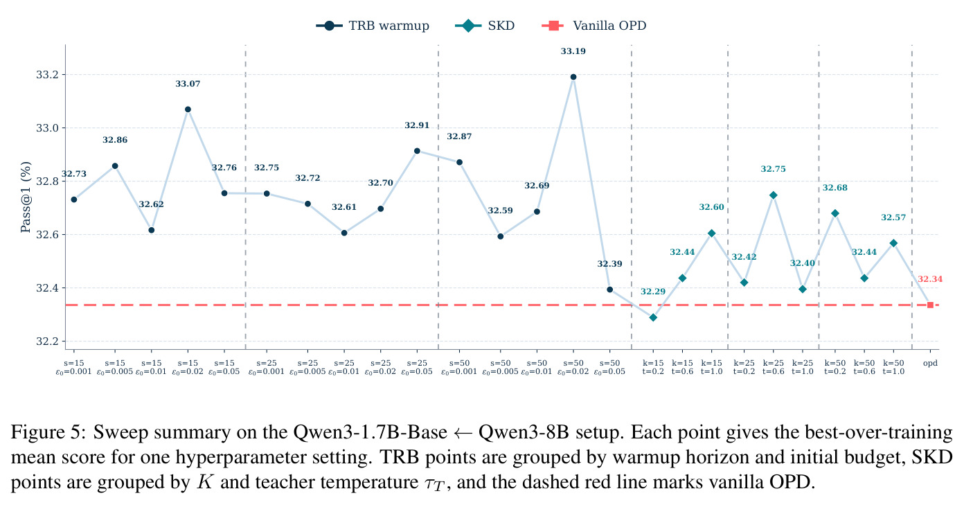 Sweep summary on the Qwen3-1.7B-Base←Qwen3-8B setup