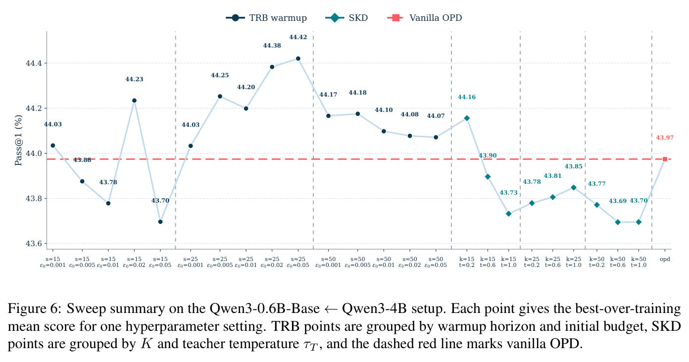 Sweep summary on the Qwen3-0.6B-Base←Qwen3-4B setup