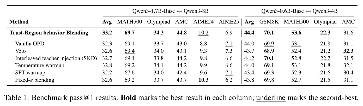 Benchmark pass@1 results