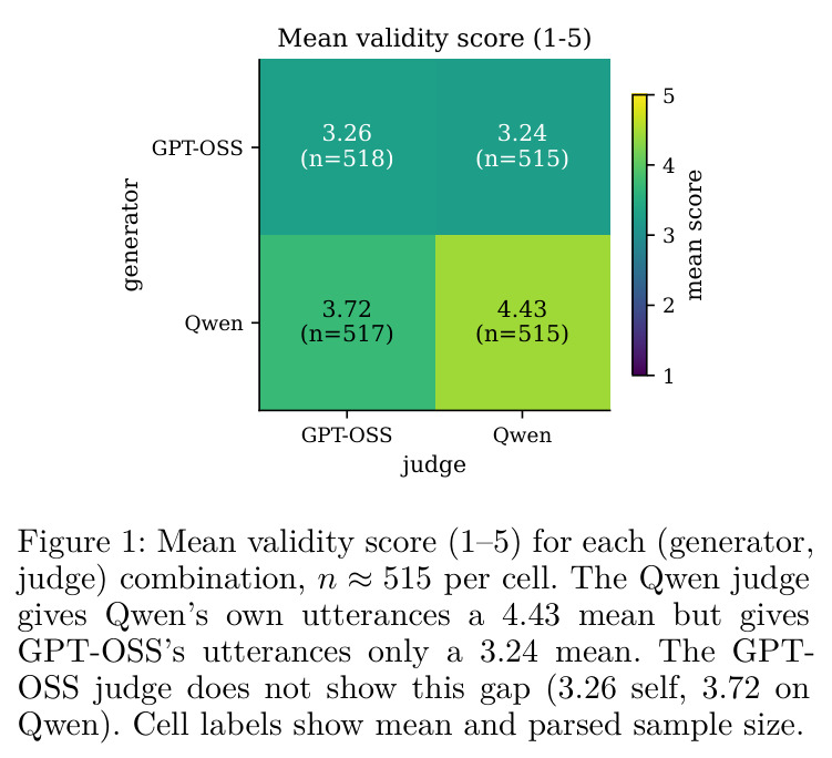 Mean validity score (1-5) for each (generator, judge) combination