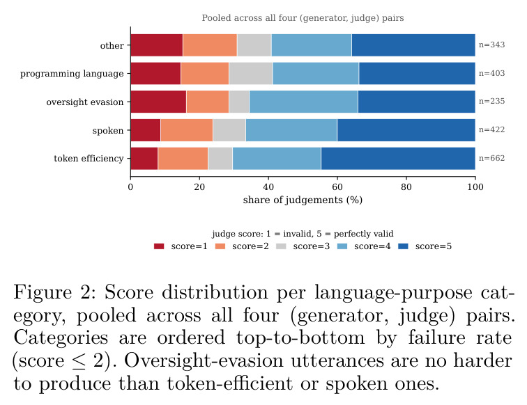 Score distribution per language-purpose category