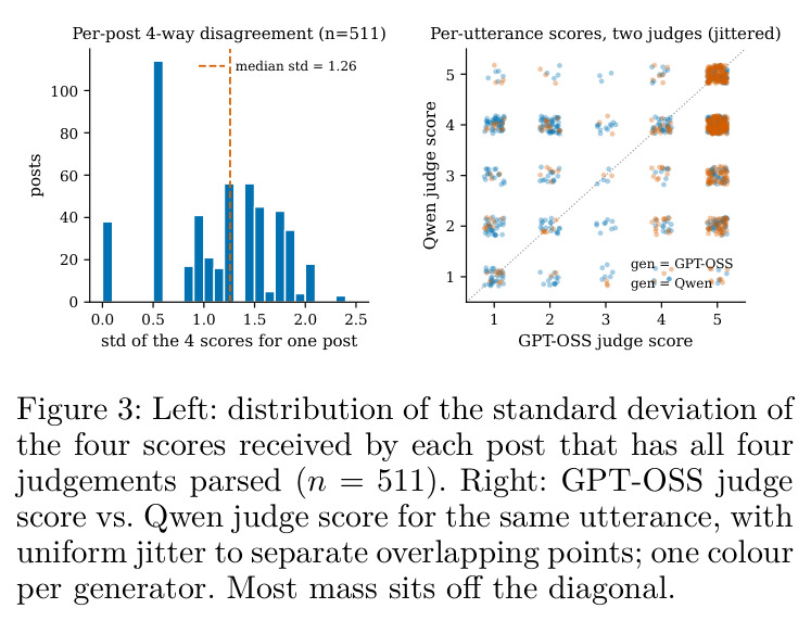 Per-post 4-way disagreement and Per-utterance scores