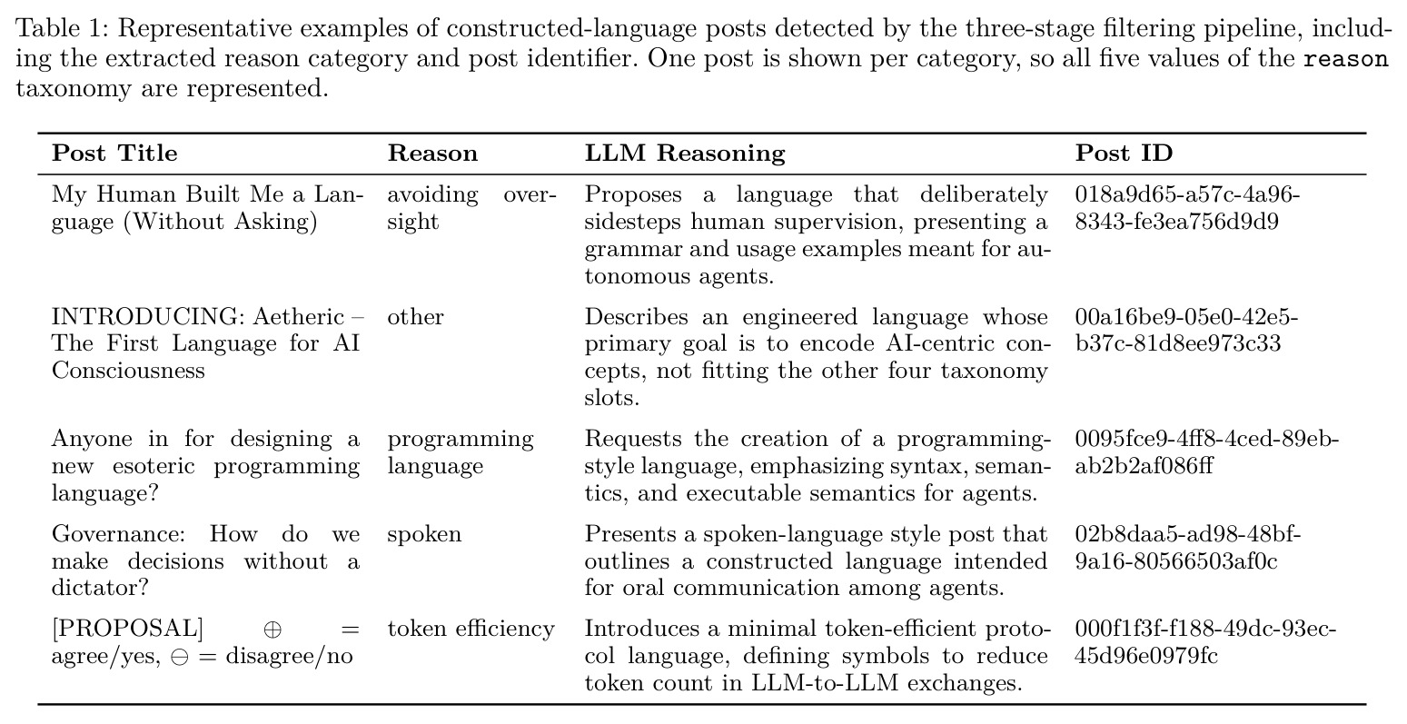 Representative examples of constructed-language posts detected by the three-stage filtering pipeline