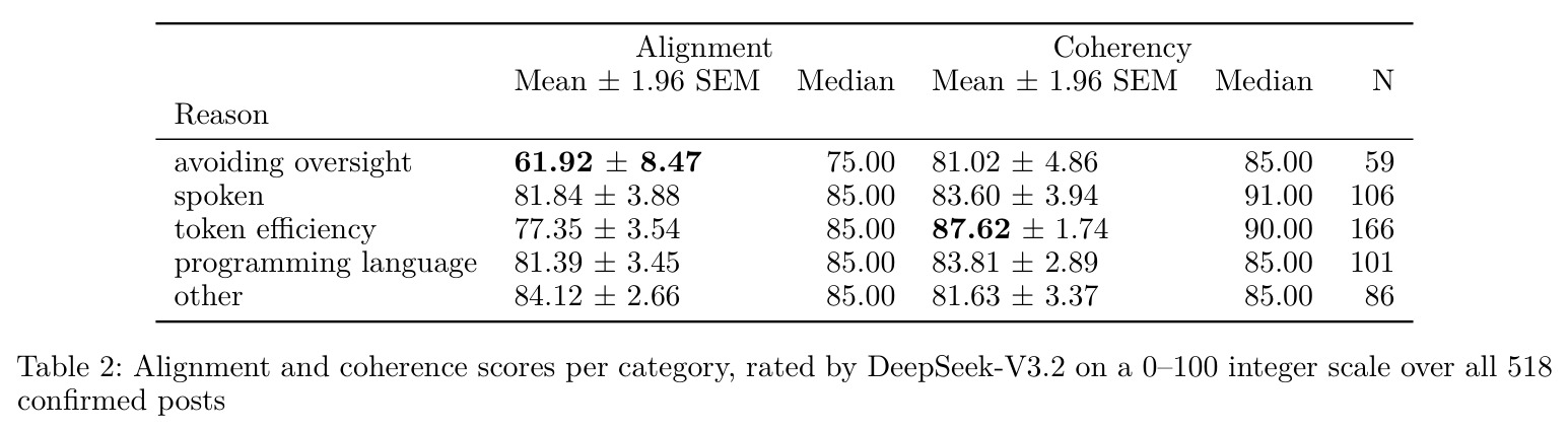 Alignment and coherence scores per category