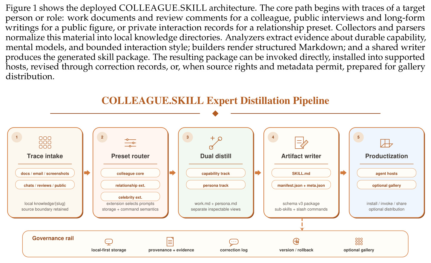 COLLEAGUE.SKILL architecture for automated person-grounded skill generation. The shared distillation core renders portable agent-skill artifacts; domain presets add source requirements, evidence checks, consent assumptions, and lifecycle or gallery metadata.