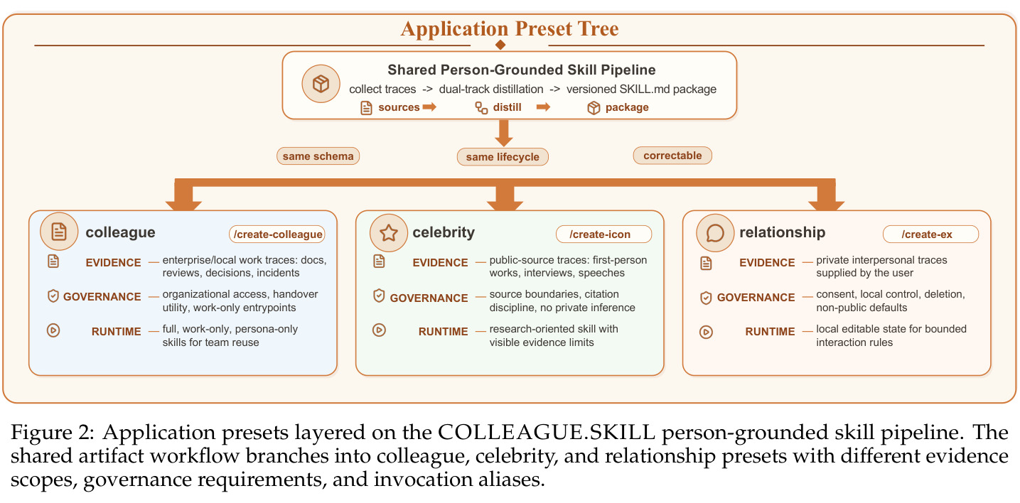 Application presets layered on the COLLEAGUE.SKILL person-grounded skill pipeline. The shared artifact workflow branches into colleague, celebrity, and relationship presets with different evidence scopes, governance requirements, and invocation aliases.