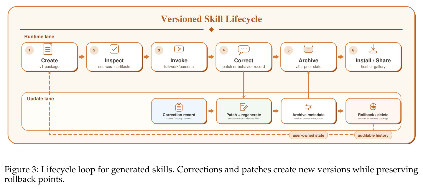 Lifecycle loop for generated skills. Corrections and patches create new versions while preserving rollback points.