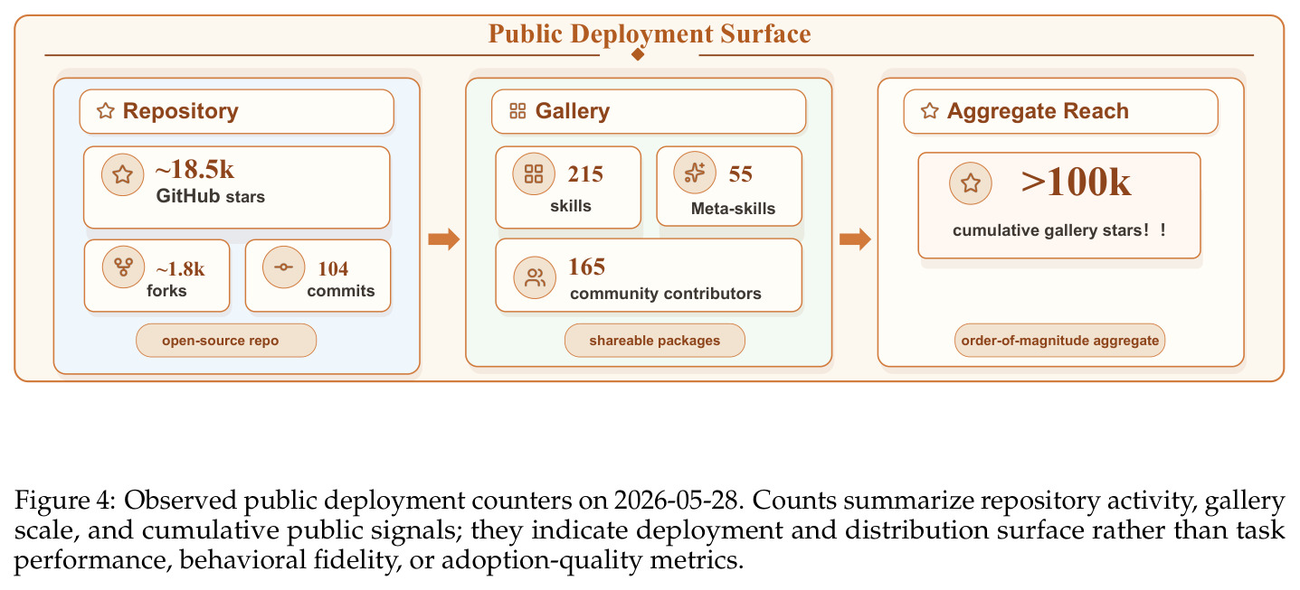 Observed public deployment counters on 2026-05-28. Counts summarize repository activity, gallery scale, and cumulative public signals; they indicate deployment and distribution surface rather than task performance, behavioral fidelity, or adoption-quality metrics.