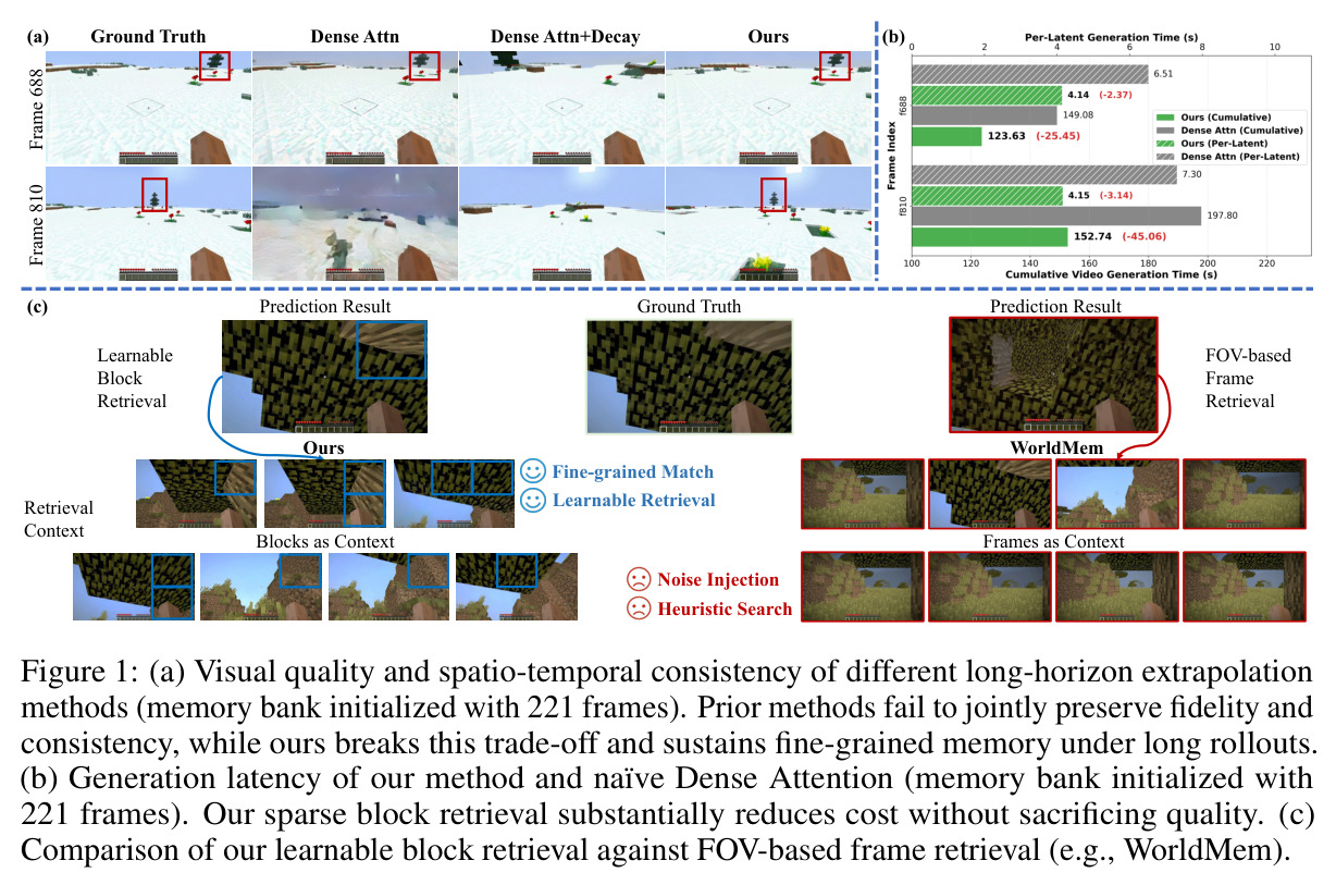 Visual quality and spatio-temporal consistency of different long-horizon extrapolation methods (memory bank initialized with 221 frames).