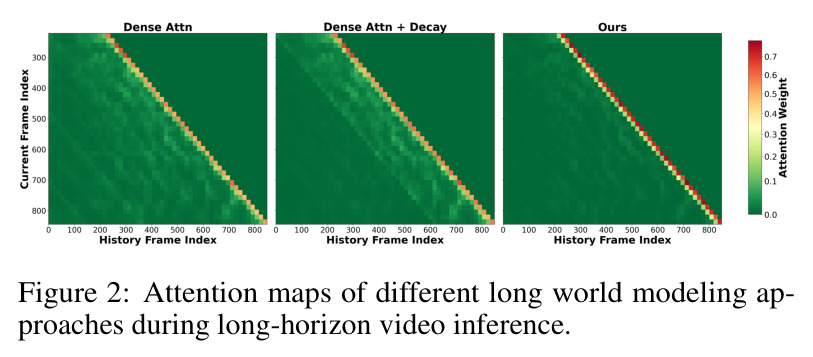 Attention maps of different long world modeling approaches during long-horizon video inference.
