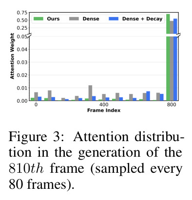 Attention distribution in the generation of the 810th frame (sampled every 80 frames).