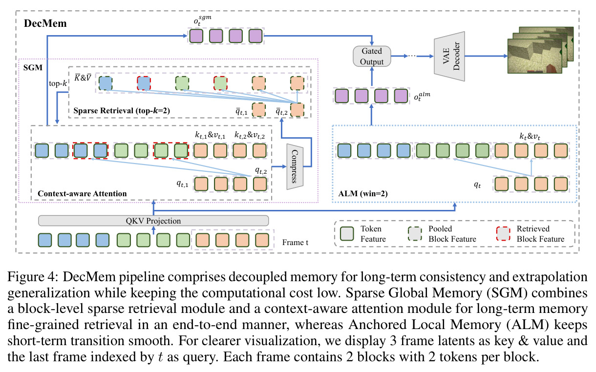 DecMem pipeline comprises decoupled memory for long-term consistency and extrapolation generalization while keeping the computational cost low.