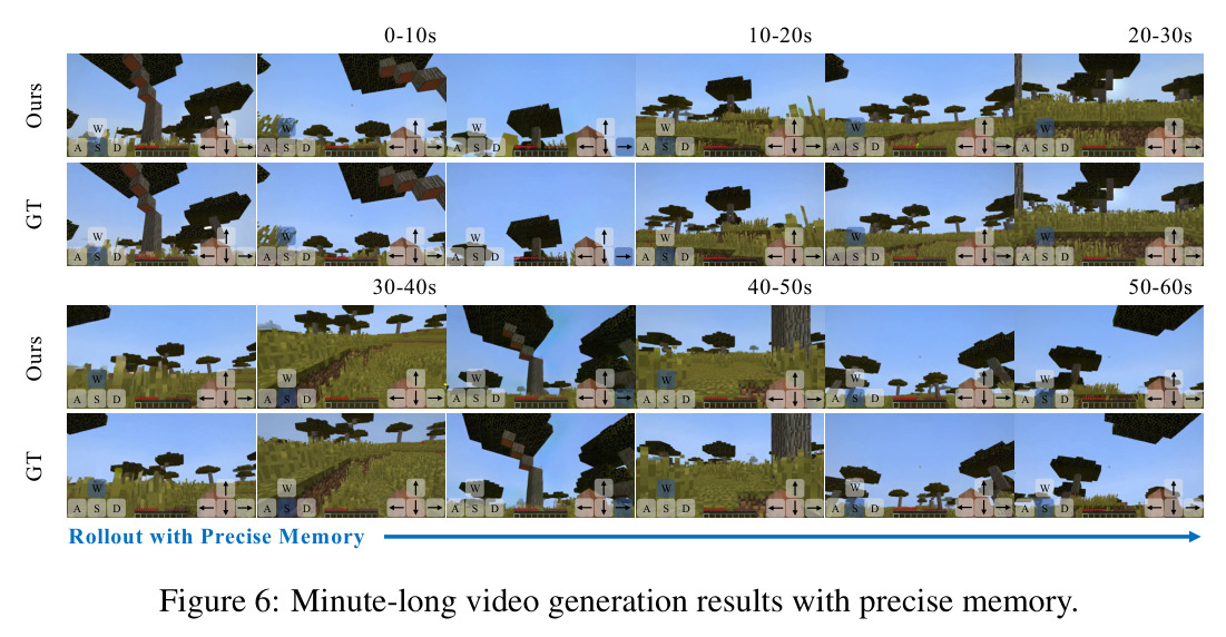 Minute-long video generation results with precise memory.