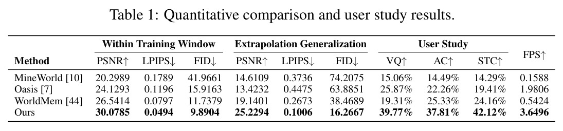 Quantitative comparison and user study results.