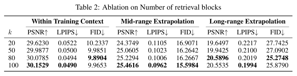 Ablation on Number of retrieval blocks