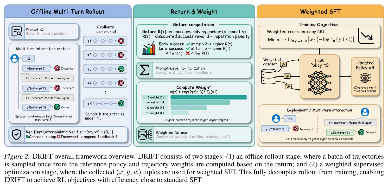 DRIFT overall framework overview. DRIFT consists of two stages: (1) an offline rollout stage, where a batch of trajectories is sampled once from the reference policy and trajectory weights are computed based on the return; and (2) a weighted supervised optimization stage, where the collected (x, y, w) tuples are used for weighted SFT. This fully decouples rollout from training, enabling DRIFT to achieve RL objectives with efficiency close to standard SFT.