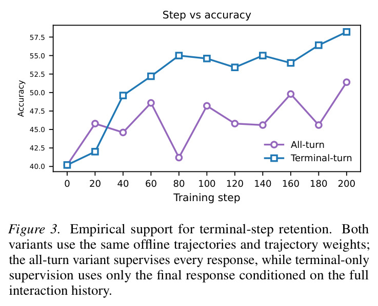 Empirical support for terminal-step retention. Both variants use the same offline trajectories and trajectory weights; the all-turn variant supervises every response, while terminal-only supervision uses only the final response conditioned on the full interaction history.