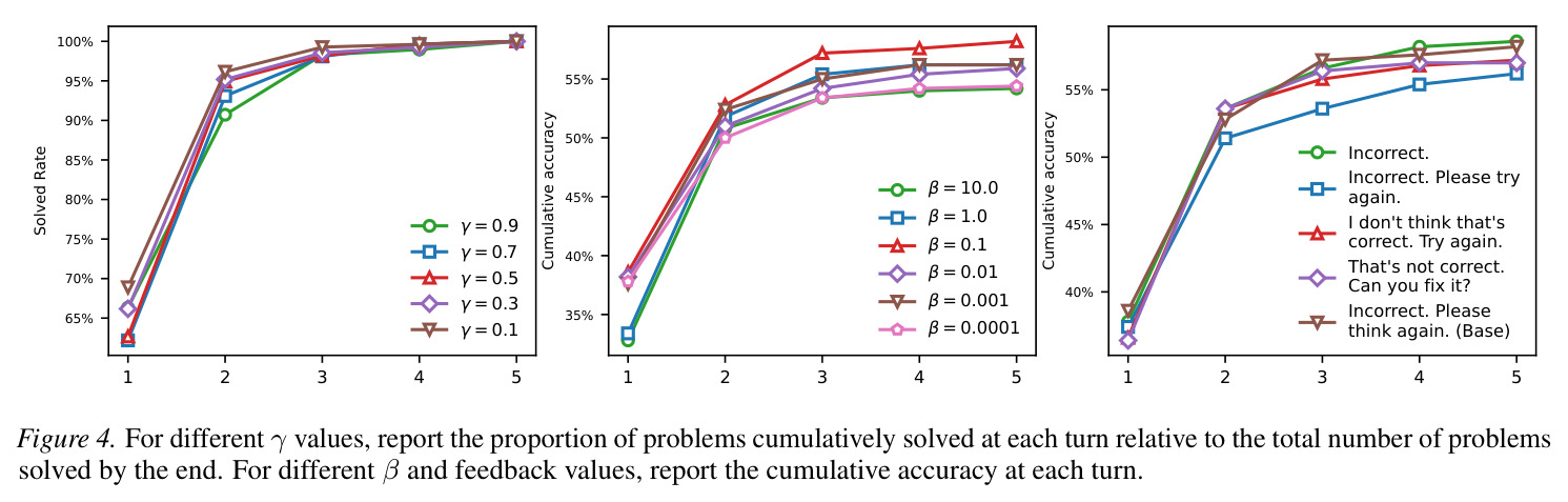 For different γ values, report the proportion of problems cumulatively solved at each turn relative to the total number of problems solved by the end. For different β and feedback values, report the cumulative accuracy at each turn.