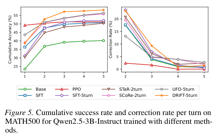 Cumulative success rate and correction rate per turn on MATH500 for Qwen2.5-3B-Instruct trained with different methods.