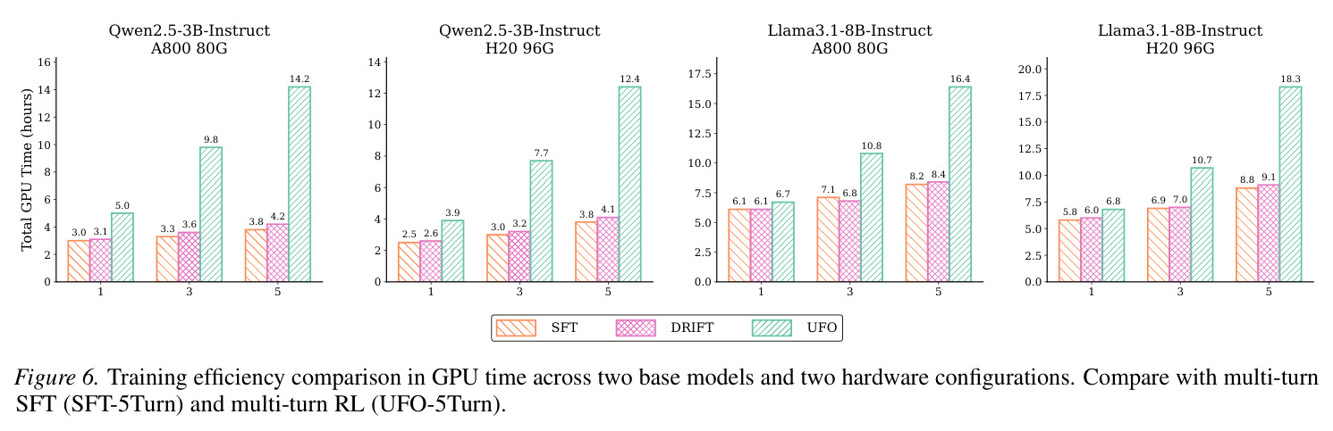 Training efficiency comparison in GPU time across two base models and two hardware configurations. Compare with multi-turn SFT (SFT-5Turn) and multi-turn RL (UFO-5Turn).