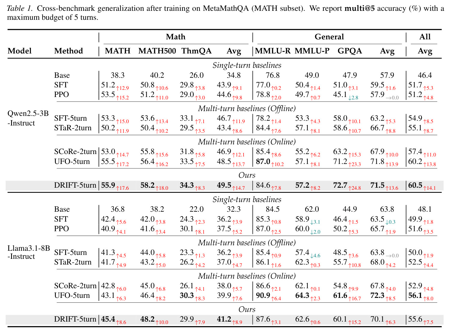 Cross-benchmark generalization after training on MetaMathQA (MATH subset). We report multi@5 accuracy (%) with a maximum budget of 5 turns.