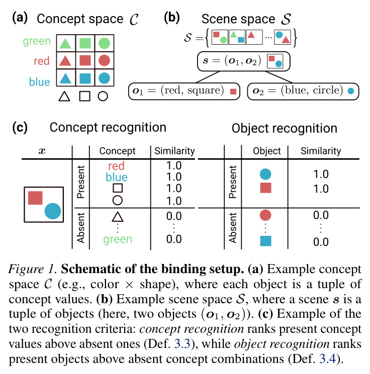 Schematic of the binding setup. (a) Example concept space C (e.g., color × shape), where each object is a tuple of concept values. (b) Example scene space S, where a scene s is a tuple of objects (here, two objects (o1, o2)). (c) Example of the two recognition criteria: concept recognition ranks present concept values above absent ones (Def. 3.3), while object recognition ranks present objects above absent concept combinations (Def. 3.4).