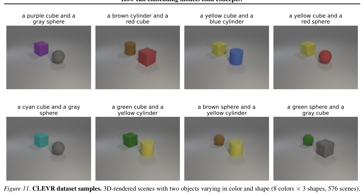 Generalization correlates with multiplicative structure. Each point is a trained model; x-axis shows object recognition accuracy on scenes composed of held-out objects, y-axis shows how well the Global product probe (trained on 50% of objects) approximates scene embeddings.