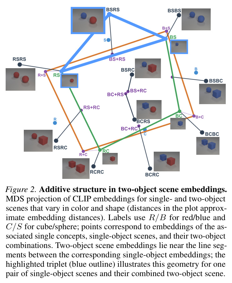 Additive structure in two-object scene embeddings. MDS projection of CLIP embeddings for single- and two-object scenes that vary in color and shape (distances in the plot approximate embedding distances).