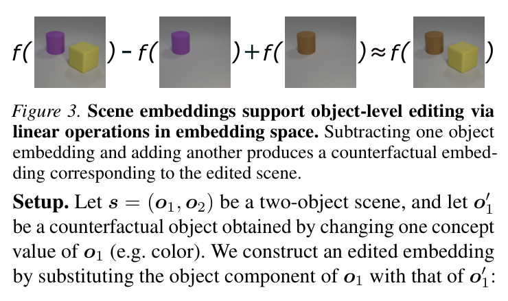 Scene embeddings support object-level editing via linear operations in embedding space. Subtracting one object embedding and adding another produces a counterfactual embedding corresponding to the edited scene.