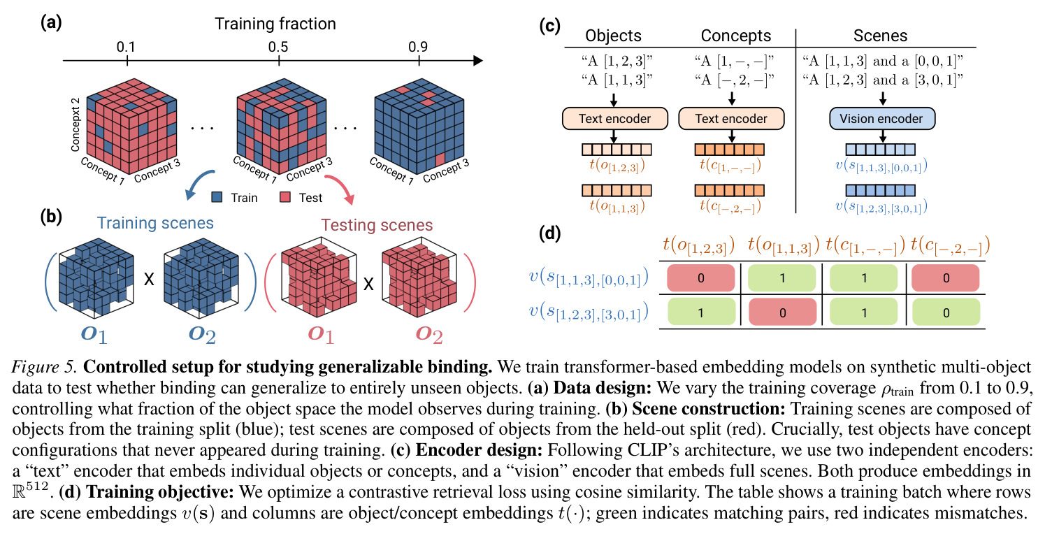 CLIP's binding function is high-complexity. (a) We train a binding approximator g(o1, o2) (a single-layer MLP) to predict CLIP scene embeddings f(x) from concept indices describing the objects present, minimizing (6). (b) Maximum accuracy achieved across all MLP capacities and training coverages for concept vs. object recognition on scenes composed of held-out objects.