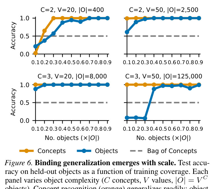 Controlled setup for studying generalizable binding. We train transformer-based embedding models on synthetic multi-object data to test whether binding can generalize to entirely unseen objects.