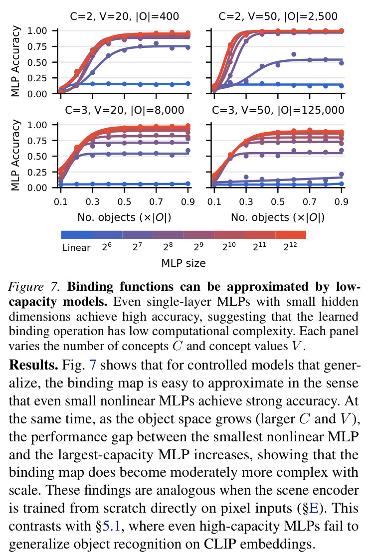 Binding generalization emerges with scale. Test accuracy on held-out objects as a function of training coverage. Each panel varies object complexity (C concepts, V values, |O| = V C).