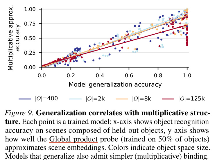 Binding functions can be approximated by low-capacity models. Even single-layer MLPs with small hidden dimensions achieve high accuracy, suggesting that the learned binding operation has low computational complexity.