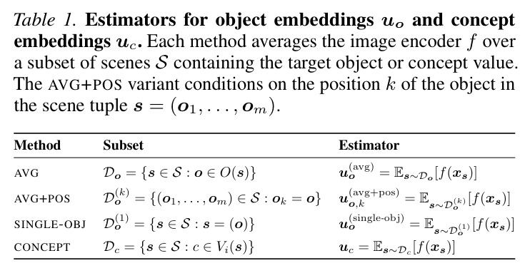 Estimators for object embeddings uo and concept embeddings uc. Each method averages the image encoder f over a subset of scenes S containing the target object or concept value.