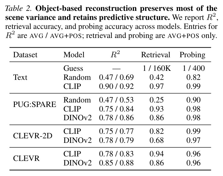 Object-based reconstruction preserves most of the scene variance and retains predictive structure. We report R2, retrieval accuracy, and probing accuracy across models.