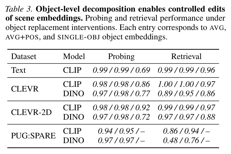 Object-level decomposition enables controlled edits of scene embeddings. Probing and retrieval performance under object replacement interventions.