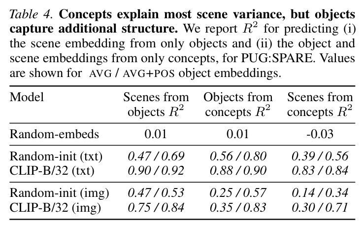Concepts explain most scene variance, but objects capture additional structure. We report R2 for predicting (i) the scene embedding from only objects and (ii) the object and scene embeddings from only concepts, for PUG:SPARE.
