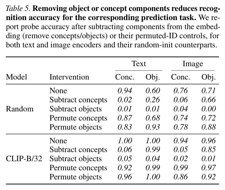 Removing object or concept components reduces recognition accuracy for the corresponding prediction task. We report probe accuracy after subtracting components from the embedding (remove concepts/objects) or their permuted-ID controls, for both text and image encoders and their random-init counterparts.