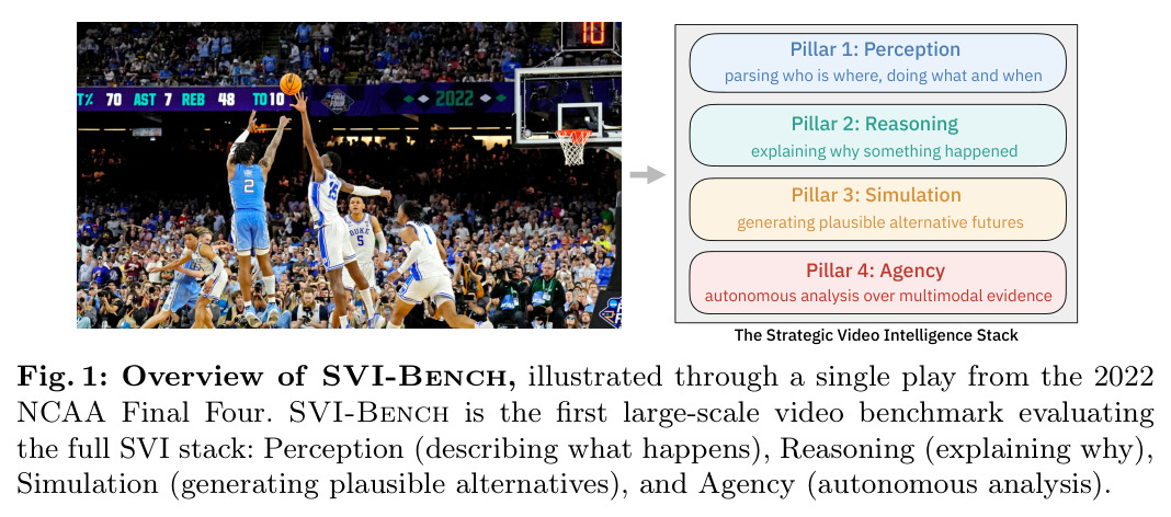 Overview of SVI-Bench, illustrated through a single play from the 2022 NCAA Final Four