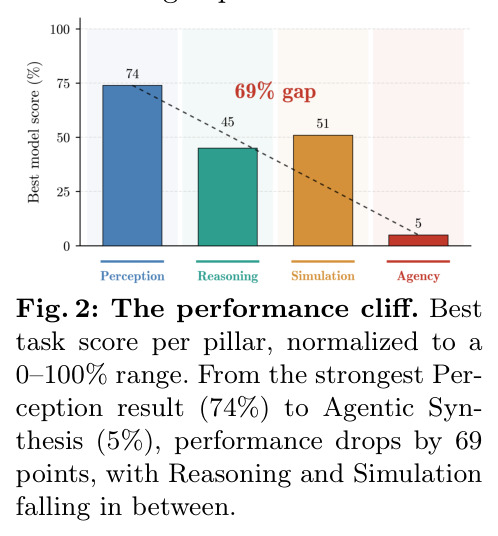 The performance cliff. Per-task best-model scores, normalized to a 0–100% range