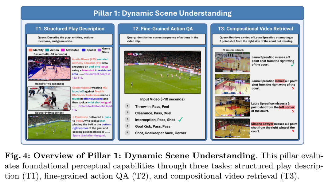 Overview of Pillar 1: Dynamic Scene Understanding