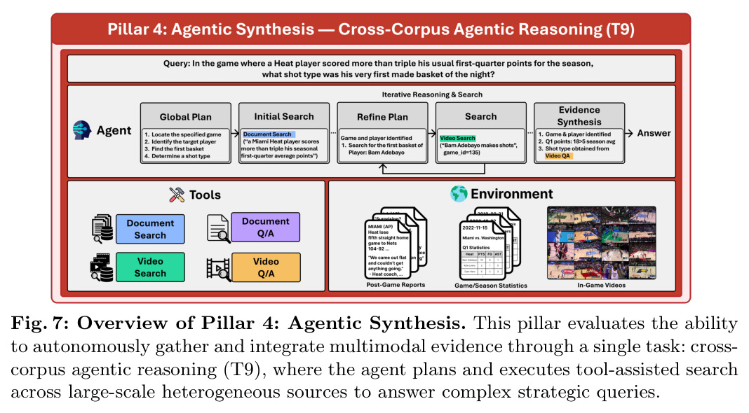 Overview of Pillar 4: Agentic Synthesis