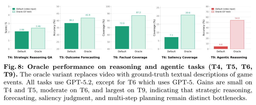 Oracle performance on reasoning and agentic tasks (T4, T5, T6, T9)