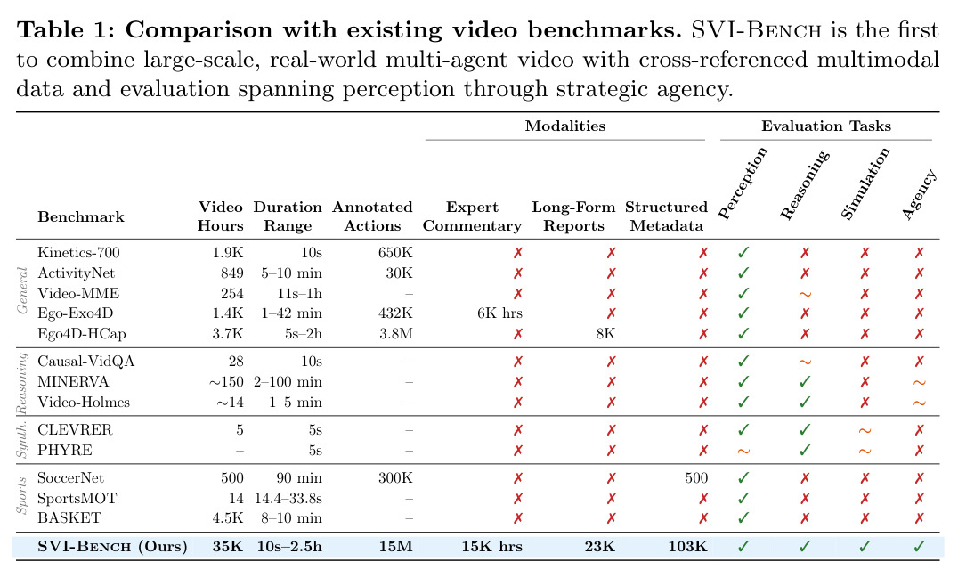 Comparison with existing video benchmarks