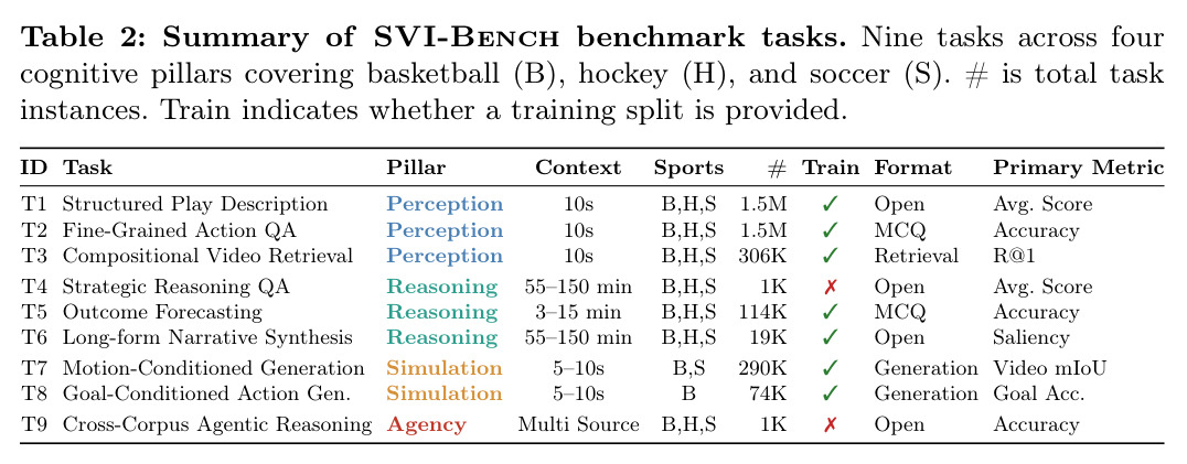 Summary of SVI-Bench benchmark tasks