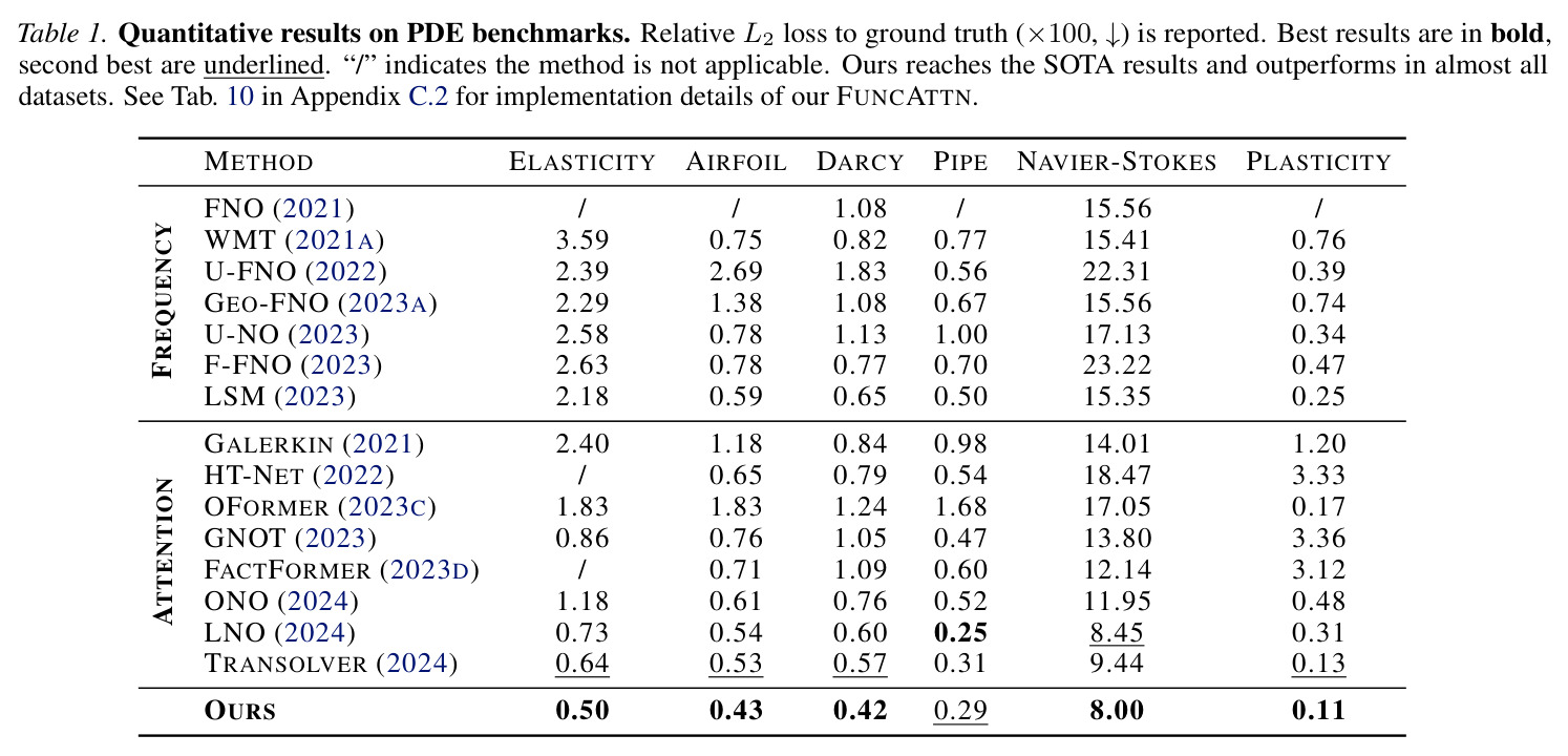 Quantitative results on PDE benchmarks