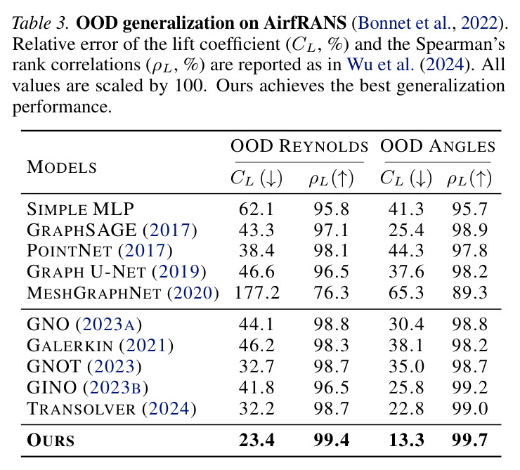 OOD generalization on AirfRANS