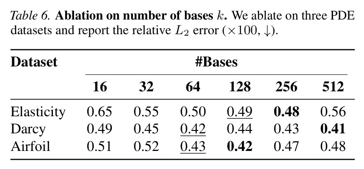 Quantitative results of super-resolution task